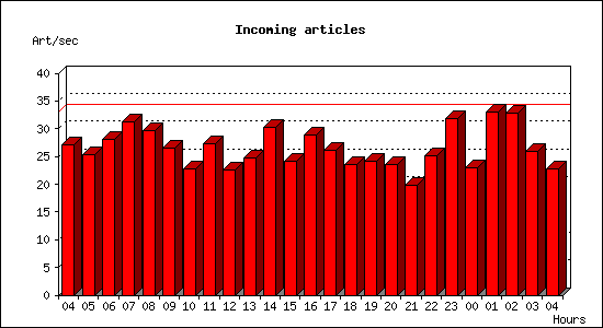 Incoming articles