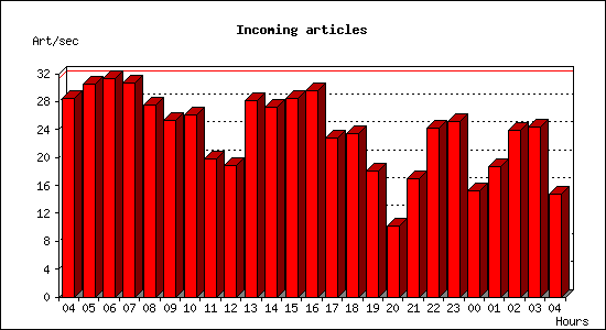 Incoming articles