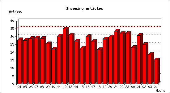 Incoming articles