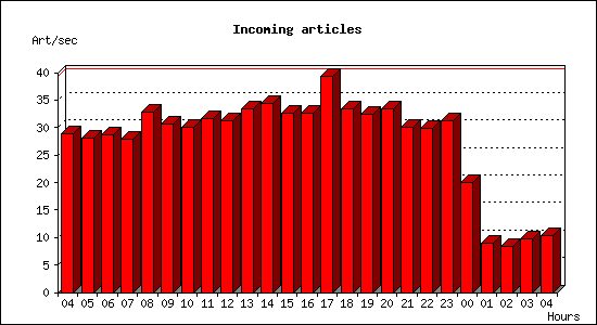 Incoming articles