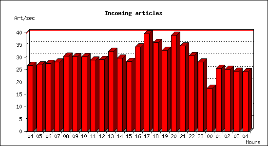 Incoming articles