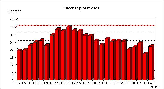 Incoming articles