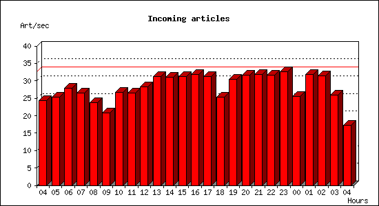 Incoming articles