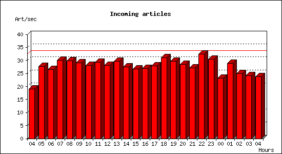 Incoming articles