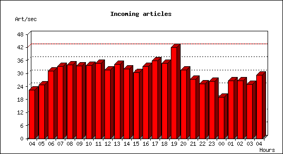 Incoming articles