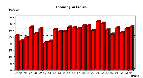 Incoming articles