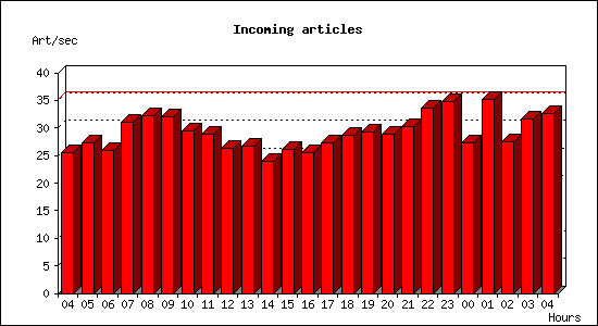 Incoming articles