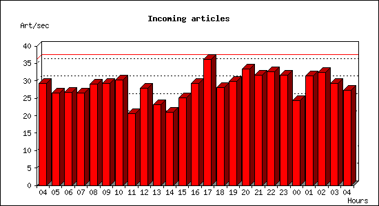 Incoming articles