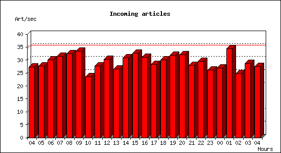 Incoming articles