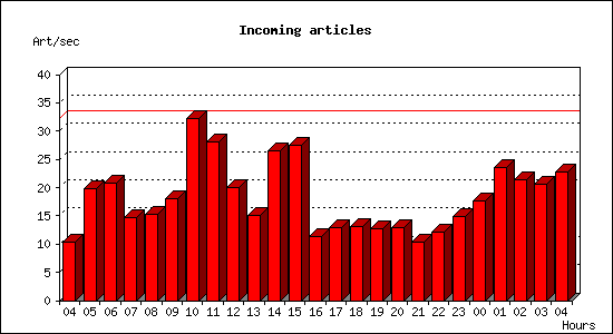 Incoming articles