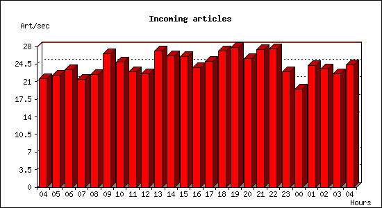 Incoming articles
