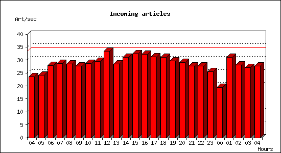 Incoming articles