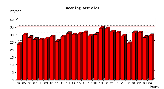 Incoming articles