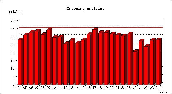 Incoming articles