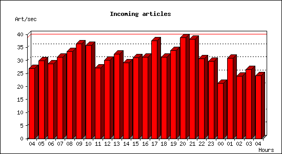 Incoming articles