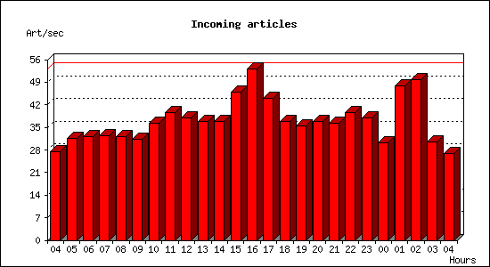 Incoming articles