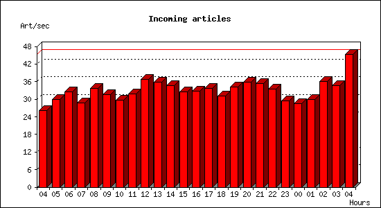 Incoming articles