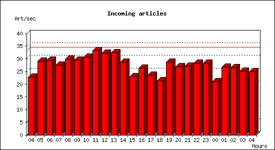 Incoming articles