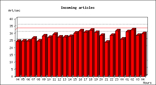 Incoming articles