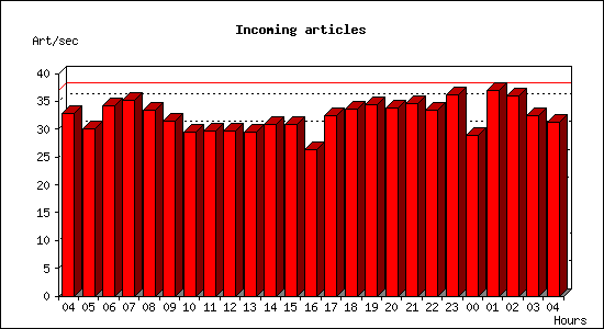 Incoming articles