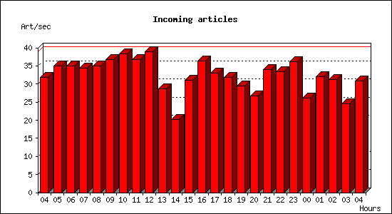 Incoming articles