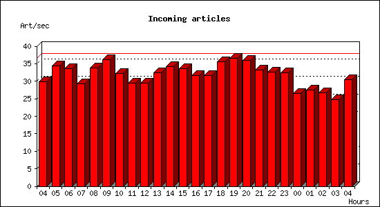 Incoming articles