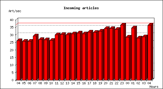 Incoming articles