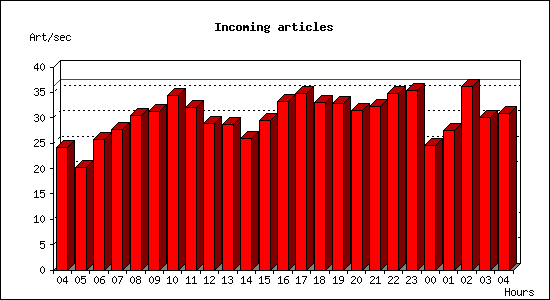 Incoming articles