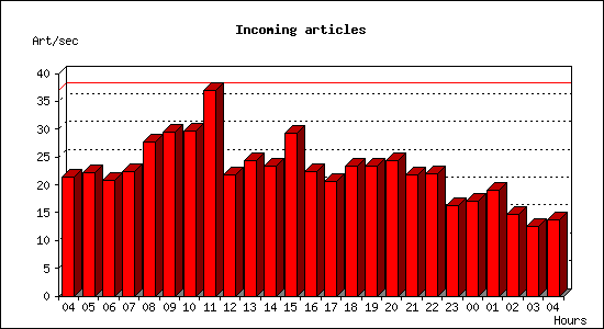 Incoming articles