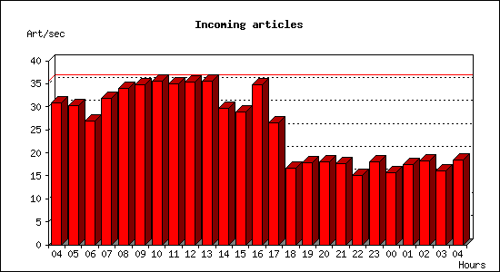 Incoming articles