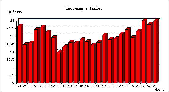 Incoming articles