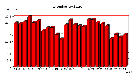 Incoming articles