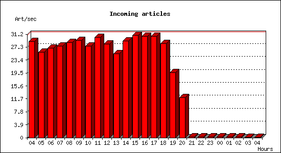 Incoming articles