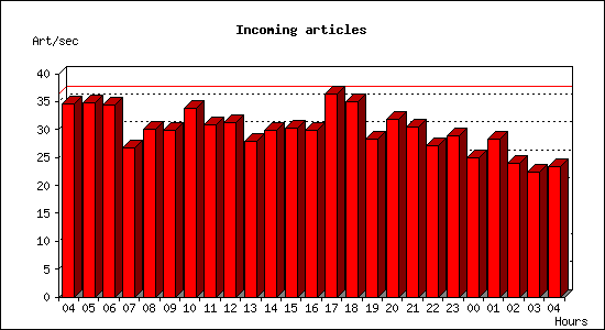 Incoming articles