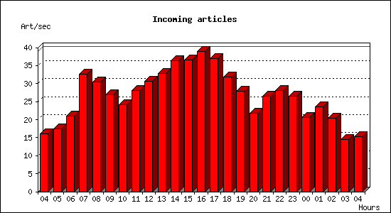 Incoming articles