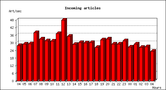 Incoming articles