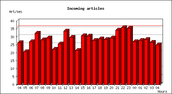 Incoming articles