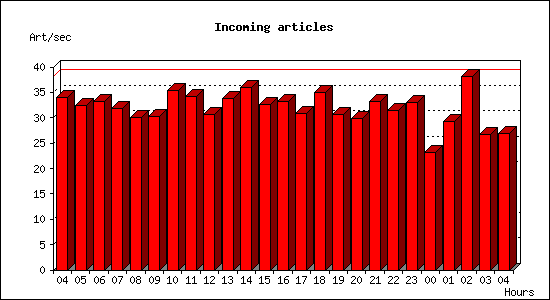 Incoming articles