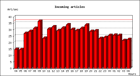 Incoming articles
