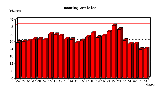 Incoming articles