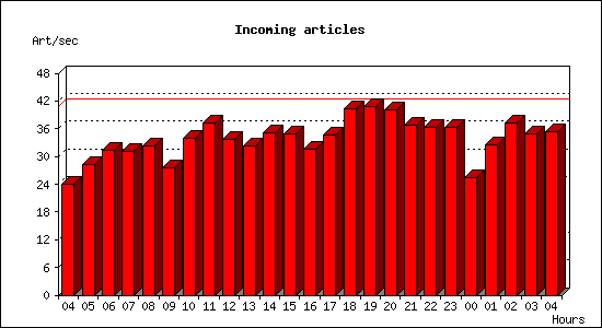 Incoming articles