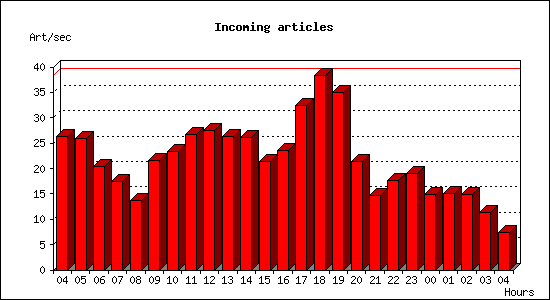 Incoming articles