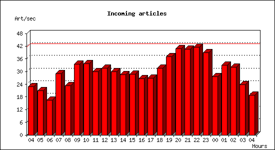 Incoming articles