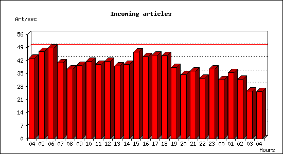 Incoming articles