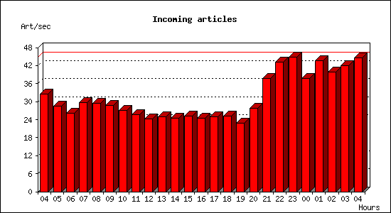 Incoming articles