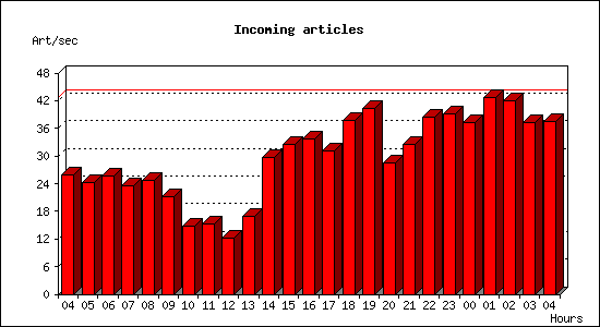 Incoming articles