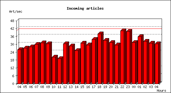 Incoming articles