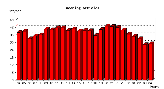 Incoming articles