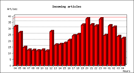 Incoming articles