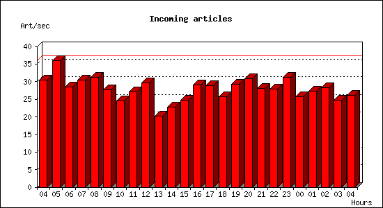 Incoming articles